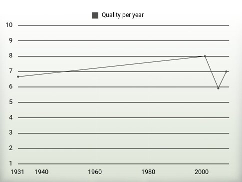 Quality per year