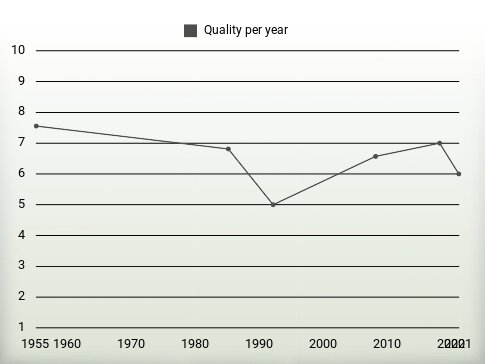 Quality per year