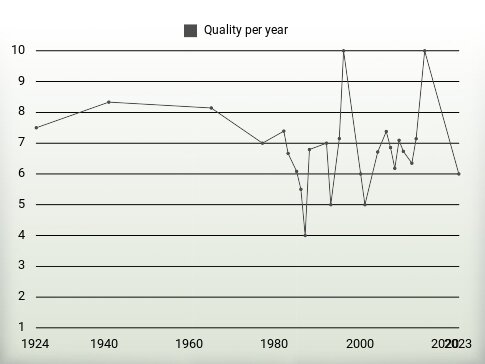 Quality per year