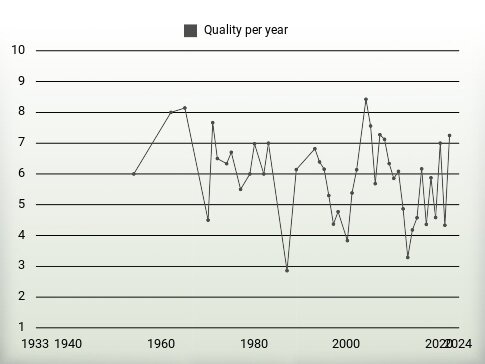 Quality per year