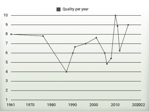 Quality per year