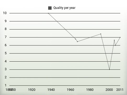 Quality per year