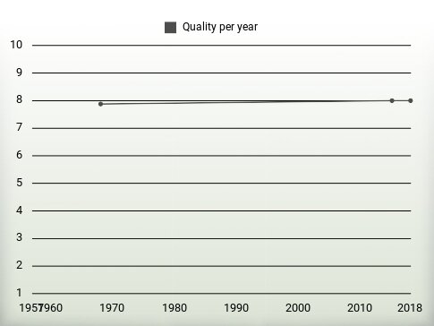 Quality per year