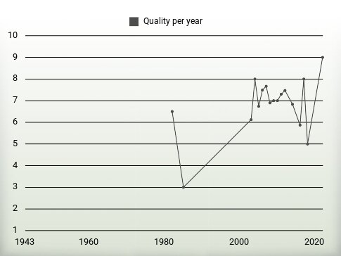 Quality per year