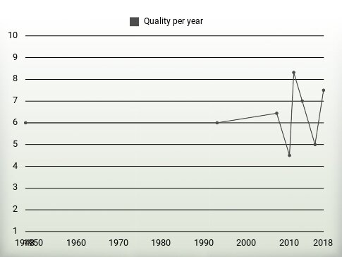 Quality per year