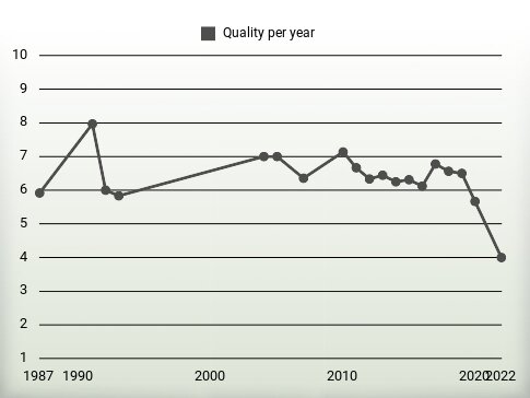 Quality per year