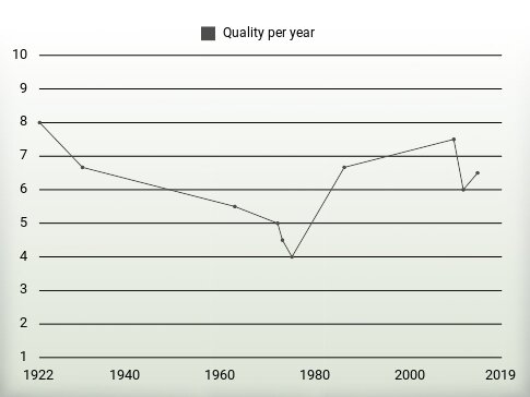 Quality per year