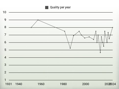 Quality per year