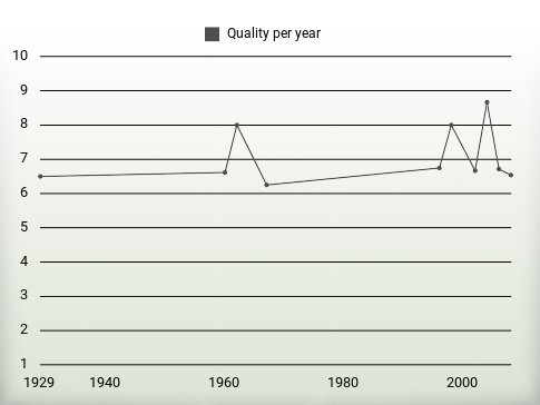 Quality per year