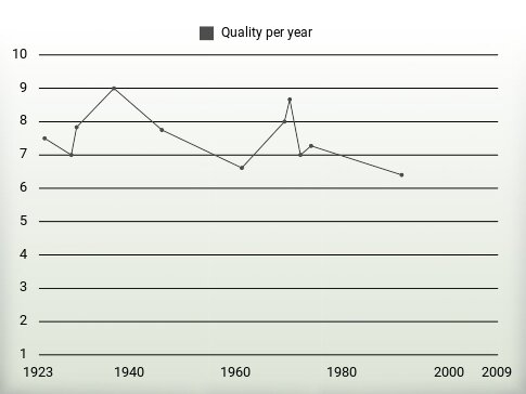 Quality per year