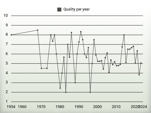 Quality per year