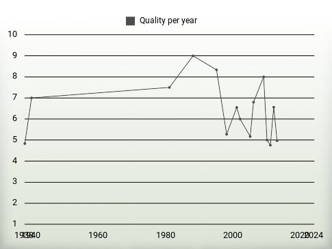 Quality per year