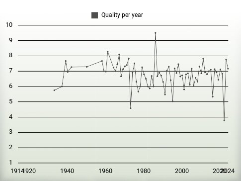 Quality per year