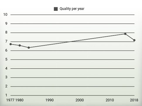 Quality per year