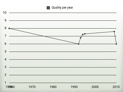 Quality per year