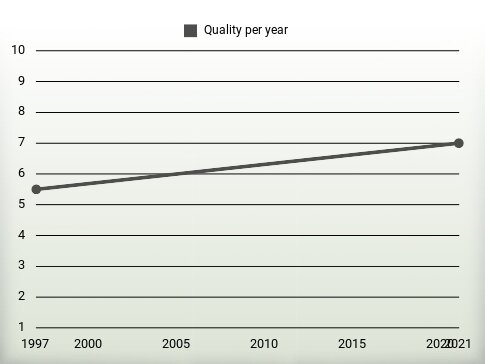 Quality per year