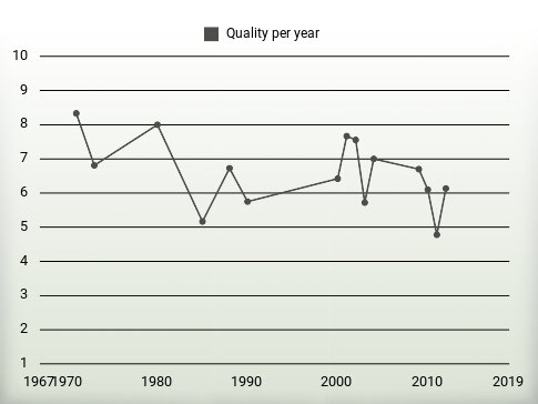 Quality per year