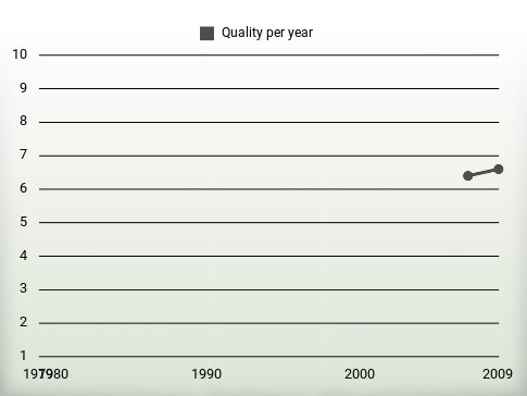 Quality per year