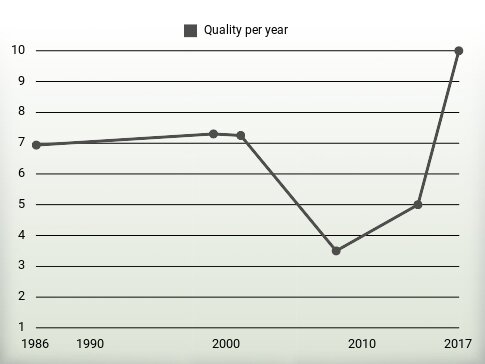 Quality per year