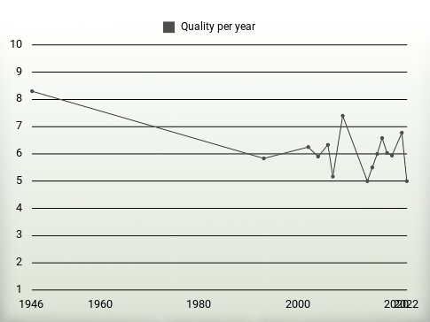 Quality per year