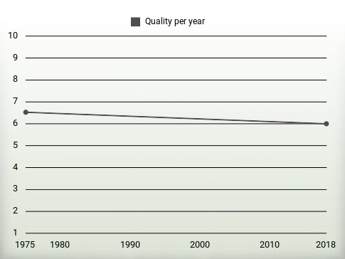 Quality per year