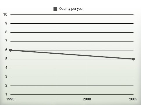 Quality per year