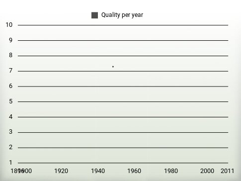 Quality per year