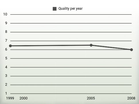 Quality per year