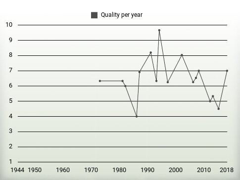 Quality per year