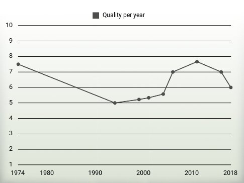 Quality per year