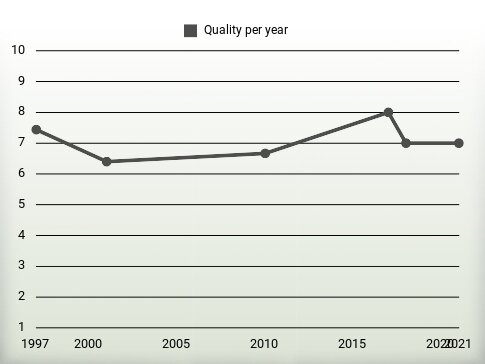 Quality per year