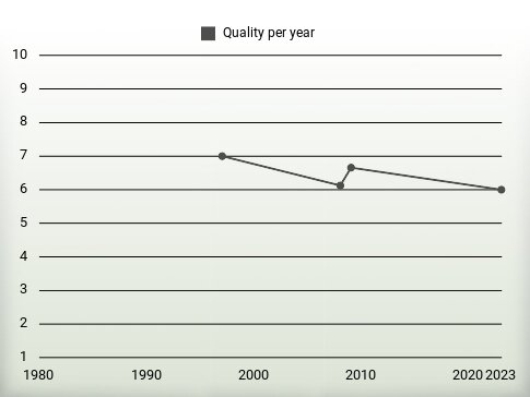 Quality per year