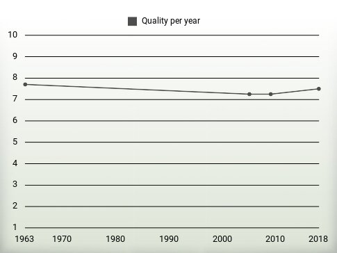 Quality per year