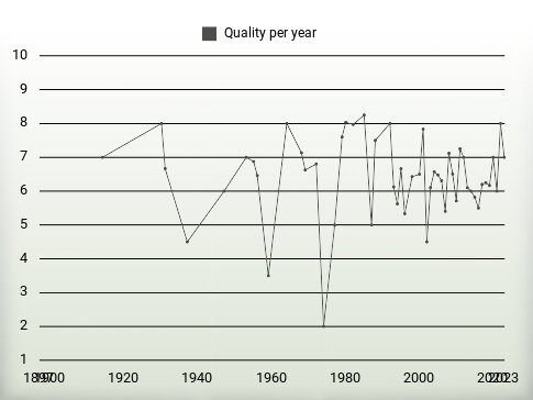 Quality per year