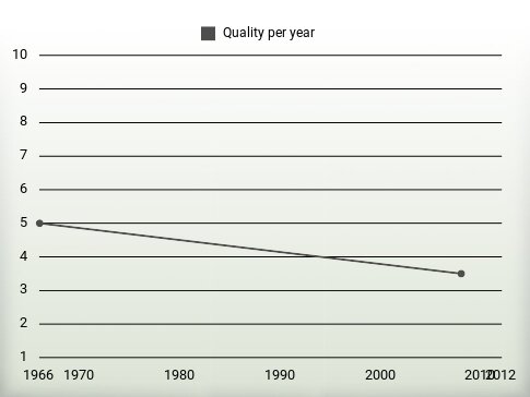 Quality per year