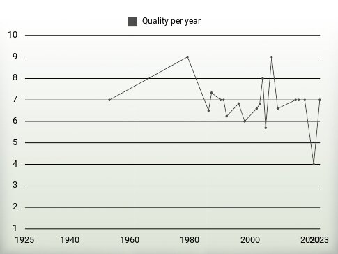 Quality per year