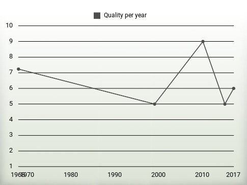 Quality per year