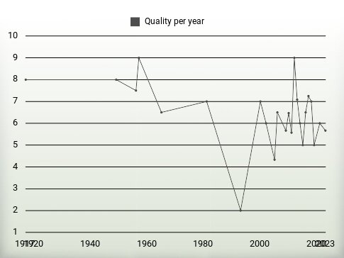 Quality per year