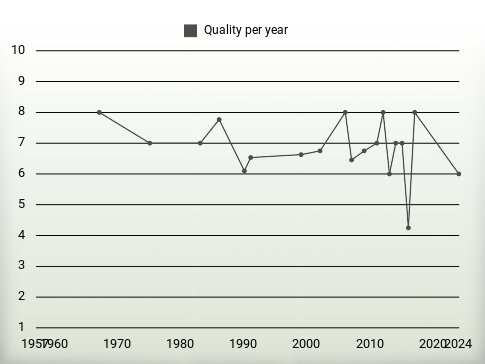 Quality per year