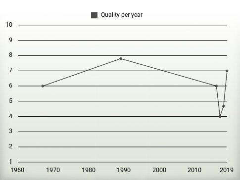 Quality per year