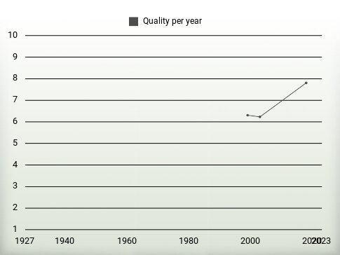 Quality per year