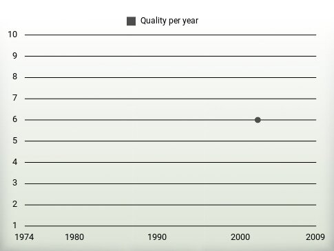 Quality per year