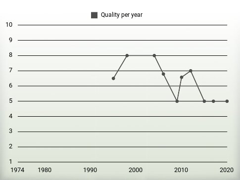 Quality per year