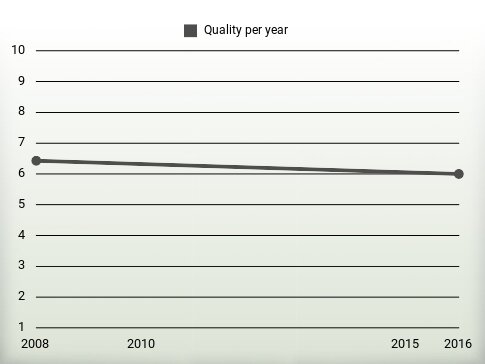 Quality per year