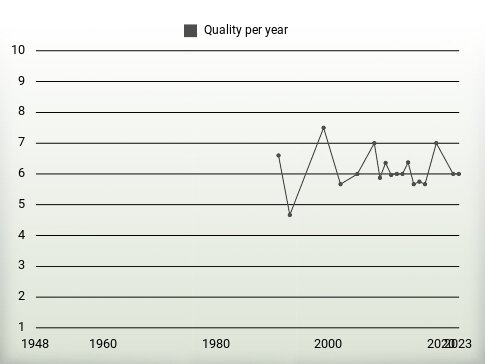 Quality per year