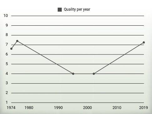 Quality per year