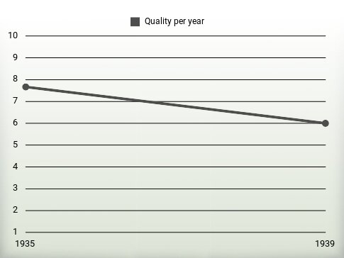 Quality per year