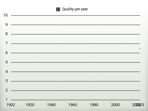 Quality per year