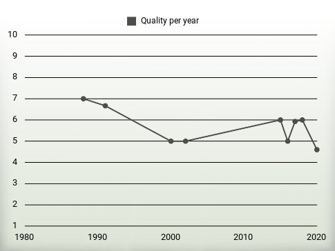 Quality per year