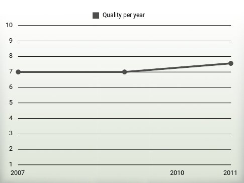 Quality per year